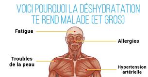 La déshydratation ne fait pas que te rendre malade - elle te fait aussi grossir.