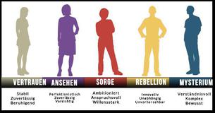 Welcher Teil Deiner Persönlichkeit ist der aktivste?