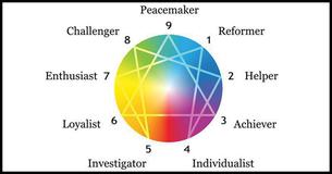 Which Enneagram Personality Type Do You Have?